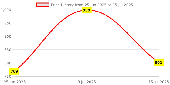 amazon.in Uno Minda S11186-000M00 Lever Combination Switch - 1 Stalk, Light/Turn, with Hazard Switch for Nano- 5Dr Price History Graph from 25 Jun 2025 to 15 Jul 2025