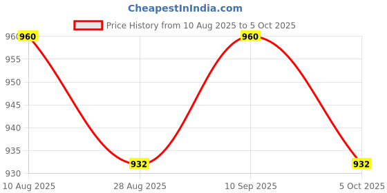 amazon.in Uno Minda S11200-000M00 Lever Combination Switch - 2 Stalk - with Power Steering for Ashok Leyland Lcv - Dost Price History Graph from 10 Aug 2025 to 5 Oct 2025
