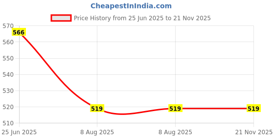amazon.in Uno Minda S11200-704M00 Switch-Levr Co-Wiper Only-Dost for Ashok Leyland Dost Price History Graph from 25 Jun 2025 to 21 Nov 2025