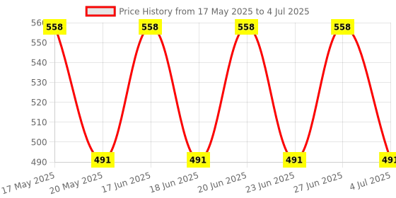 amazon.in UNO MINDA S11200-706M00 SWITCH-LEVR CO-LIGHT ONLY-DOST for ASHOK LEYLAND DOST uno minda Price History Graph from 17 May 2025 to 4 Jul 2025