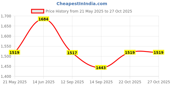 amazon.in UNO MINDA S21021-000M00 Power Window Switch-Main(4)- with Window & Door Lock Price History Graph from 21 May 2025 to 27 Oct 2025