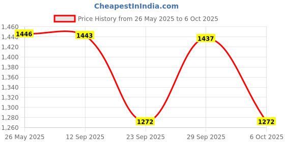 amazon.in UNO MINDA S21041-000M00 Power Window Switch - Main (4)- with Window Lock Price History Graph from 26 May 2025 to 6 Oct 2025