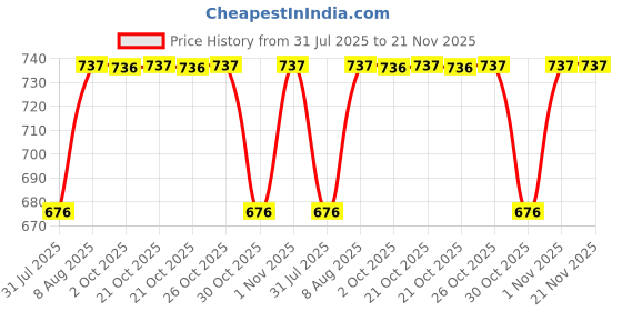 amazon.in UNO MINDA S21158-000M00 PWS-RF MAIN-LW END-DSTR/LODGY for RENAULT & NISSAN DUSTER/LODGY Price History Graph from 31 Jul 2025 to 20 Nov 2025
