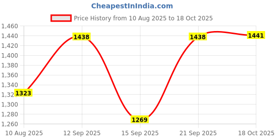 amazon.in Uno Minda S21165-000M00 Power Window Switch Main, 4, High End with Illumination for Tata Zest Price History Graph from 10 Aug 2025 to 18 Oct 2025