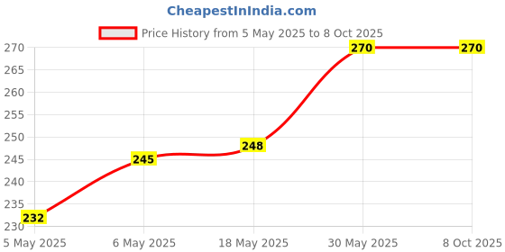 amazon.in UNO Minda S22029 Power Window Switch - Sub (Rear Left) - Black Finish Price History Graph from 5 May 2025 to 8 Oct 2025