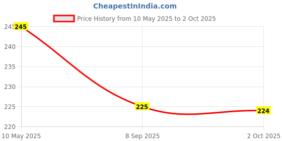 amazon.in UNO Minda S22036-000M00 Power Window Switch - Sub(1) - Black Finish uno minda Price History Graph from 10 May 2025 to 2 Oct 2025