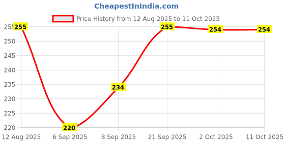 amazon.in UNO MINDA S22054-00M000 Power Window Switch - Sub(1)- Black Finish uno minda Price History Graph from 12 Aug 2025 to 10 Oct 2025