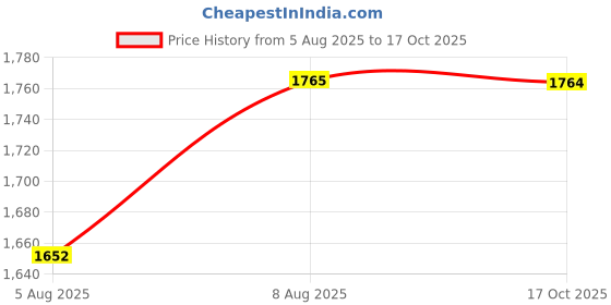 amazon.in UNO MINDA SS-1003R SHOCK ABSORBER(G) REAR-SWFT NM for MARUTI SWIFT NM Price History Graph from 5 Aug 2025 to 17 Oct 2025
