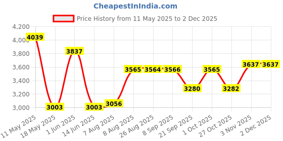 amazon.in UNO MINDA SS-1007AFRD Strut Assembly (Gas) Front - RH For Maruti Ritz Diesel (2009-12) & (2012-17) uno minda Price History Graph from 11 May 2025 to 1 Dec 2025