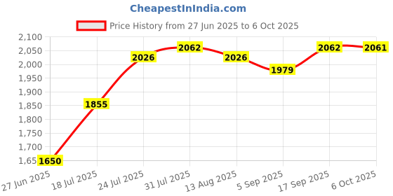 amazon.in UNO MINDA SS-1007FL Strut Element (Gas) Front - LH For Maruti Ritz (2009-17) and Swift(2005-12) Price History Graph from 27 Jun 2025 to 6 Oct 2025