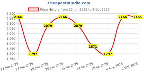 amazon.in UNO MINDA SS-1008FL STRUT ELEMENT(G) FRNT LH-SWFT P/D for MARUTI SWIFT P/D Price History Graph from 13 Jun 2025 to 2 Oct 2025
