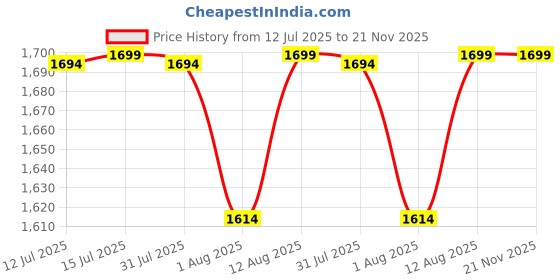 amazon.in UNO MINDA SS-1008R SHOCK ABSORBER(G) REAR-SWFT for MARUTI SWIFT uno minda Price History Graph from 12 Jul 2025 to 21 Nov 2025