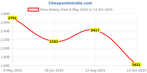 amazon.in UNO MINDA SS-1009AFL Strut Assembly (Oil) Front - LH For Maruti 800 (1986-2005) & (2005-14) uno minda Price History Graph from 9 May 2025 to 13 Oct 2025