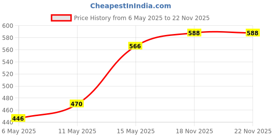 amazon.in UNO MINDA SS-1009R Shock Absorber (Oil) Rear For Maruti 800 (1986-2014) Price History Graph from 6 May 2025 to 22 Nov 2025