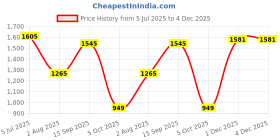 amazon.in UNO MINDA SS-1017FR STRUT ELEMENT(O) FRNT RH-ALT for MARUTI ALTO Price History Graph from 5 Jul 2025 to 3 Dec 2025