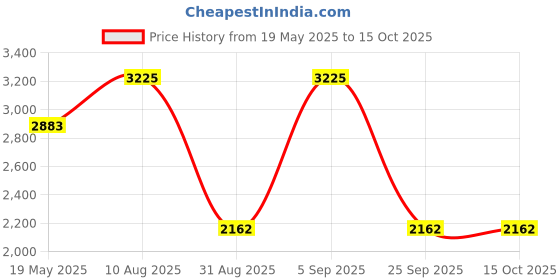 amazon.in UNO MINDA SS-1022AFR Strut Assembly (Gas) Front - RH For Maruti Eeco Type I (2000-2010) Price History Graph from 19 May 2025 to 14 Oct 2025