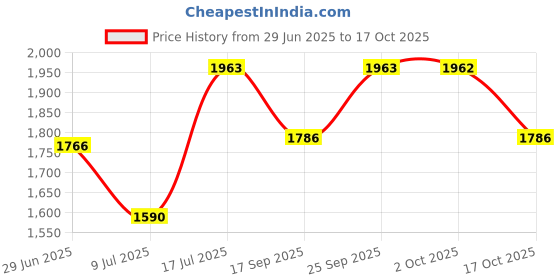 amazon.in UNO MINDA SS-1104R SHOCK ABSORBER(G) REAR-VRNA for HYUNDAI VERNA uno minda Price History Graph from 29 Jun 2025 to 17 Oct 2025