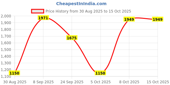 amazon.in UNO MINDA SS-1108F Shock Absorber Gas (Front) For Hyundai EON (2011 Onwards) Price History Graph from 30 Aug 2025 to 14 Oct 2025