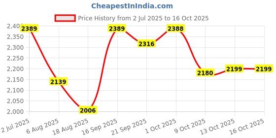 amazon.in UNO MINDA SS-1113RL Strut Element (Gas) Rear - LH For Hyundai Accent (1999-2012) Price History Graph from 2 Jul 2025 to 16 Oct 2025