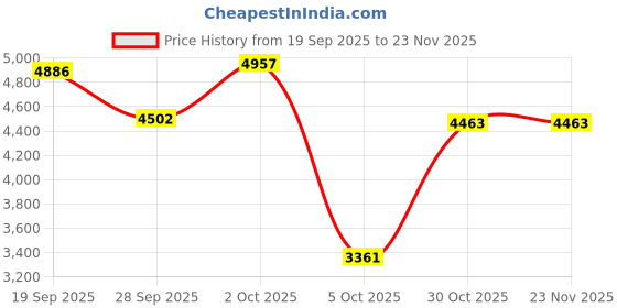 amazon.in UNO MINDA SS-1520AFL Strut Assembly (Gas) Front - LH For Tata Indigo Marina-Abs Price History Graph from 19 Sep 2025 to 23 Nov 2025
