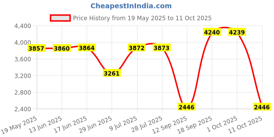amazon.in UNO MINDA SS-1905AFL Strut Assembly (Gas) Front - LH For Honda City Type V (2009-13) uno minda Price History Graph from 19 May 2025 to 11 Oct 2025