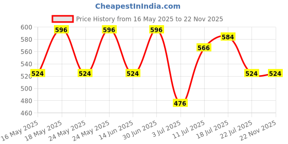 amazon.in Uno Minda SW-0251A-M01 Handle Bar Switch Lever Assembly (Left Hand Side) With Kick Start- 8 Pin Female White Coupler, 3 Pin Male, 1 Bullet Terminal For TVS Star City/Star Sport uno minda Price History Graph from 16 May 2025 to 22 Nov 2025