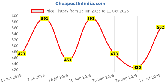 amazon.in Uno Minda SW-0251C-M01 Handle Bar Switch (Left Hand Side) With Kick Start- 9 Pin Red & 3 Pin White Coupler For TVS Star City/Star Sport/Star Deluxe Price History Graph from 13 Jun 2025 to 11 Oct 2025