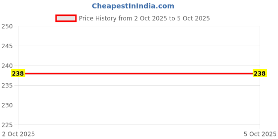 amazon.in Uno Minda SW-0256A Handle BAR Switch- Right Side - Light & Horn For-3W - Mahindra Champion ALFA/Piaggio APE Price History Graph from 2 Oct 2025 to 5 Oct 2025