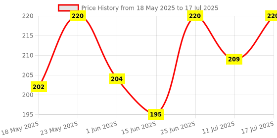 amazon.in Uno Minda SW-0256C-M01 Handle BAR Switch- Atul Shakti for-Atul AUTO-3W - Atul Shakti uno minda Price History Graph from 18 May 2025 to 17 Jul 2025