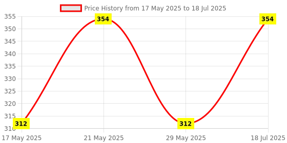amazon.in UNO Minda SW-0357F Hazard Warning Switch -with Wire New Model (2 Coupler) Price History Graph from 17 May 2025 to 29 May 2025