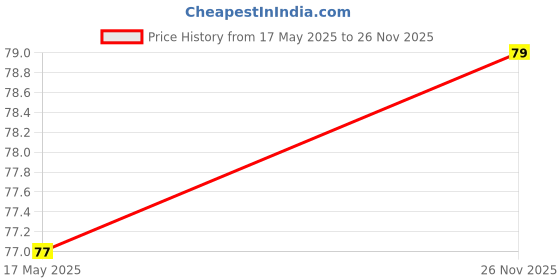 amazon.in Uno Minda SW-0505AK Brake Switch - Front - with Wire - New Model for-TVS-SCOOTY PEP & Uno Minda SW-0506AK Brake Switch - Front (Right Side) - 2 Wire Black Female Coupler for-Yamaha-FASCINO Price History Graph from 17 May 2025 to 26 Nov 2025