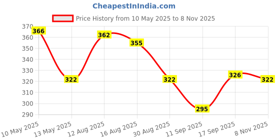 amazon.in UNO Minda SW-0554R-M01 Light Switch- 4 pin Wire Coupler (Male) uno minda Price History Graph from 10 May 2025 to 8 Nov 2025