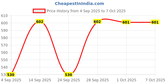 amazon.in Uno Minda SW-0576C-M01 Handle BAR Switch- Right Side (SELF Start) - 8 PIN White Coupler, 2 PIN White Coupler, 2 Short Wires for-Bajaj-Pulsar AS 200/ AS 150 Price History Graph from 4 Sep 2025 to 7 Oct 2025