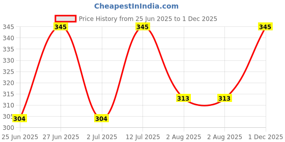 amazon.in UNO Minda SW-0580K-M01 HANDLE BAR SWITCH FOR TVS RADEON 110CC (2018)/ STAR CITY+ (RIGHT HAND) uno minda Price History Graph from 25 Jun 2025 to 1 Dec 2025