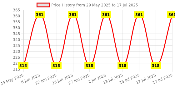 amazon.in UNO Minda SW-0580S-M01 HANDLE BAR SWITCH FOR TVS APACHE RTR 160 BS4-REFRESH (RIGHT HAND) uno minda Price History Graph from 29 May 2025 to 17 Jul 2025