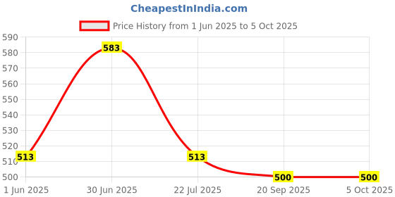 amazon.in UNO Minda SW-0598-M01 Combination Switch with Indicator, Light, Horn Module & Wire Coupler for ITL Sonalika Tractor Price History Graph from 1 Jun 2025 to 5 Oct 2025
