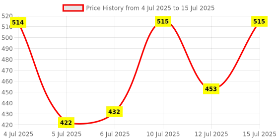 amazon.in Uno Minda Sw-0598B-M01 Panel Combination SWT- M&M Ttr for Mahindra Ttr - 3535 Price History Graph from 4 Jul 2025 to 15 Jul 2025