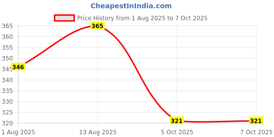 amazon.in Uno Minda SW-0639A-M01 Handle BAR Switch- Left Side - SELF Start For-YAMAHA-R-15 Version 2.0 / YZF-R15 Price History Graph from 1 Aug 2025 to 5 Oct 2025