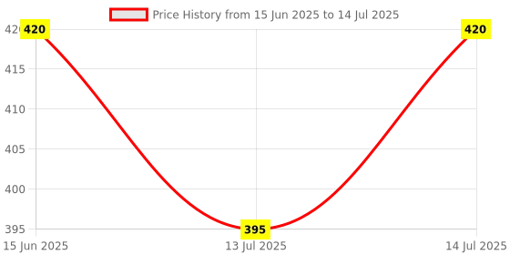 amazon.in UNO Minda SW-0639B-M01 HANDLE BAR SWITCH- LEFT SIDE - WITH WIRE (2 COUPLER) - SELF START For-YAMAHA-FZ-16 / FAZER-N/M/FZ-S, Push Button, 2_way, Black uno minda Price History Graph from 15 Jun 2025 to 14 Jul 2025