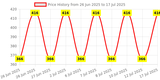 amazon.in Uno Minda SW-0640G-M01 Handle BAR Switch- Right Side (SELF Start) For-YAMAHA-R-15 Version 2.0 uno minda Price History Graph from 26 Jun 2025 to 12 Jul 2025