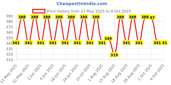 amazon.in Uno Minda SW-0640S-M01 Handle Bar Switch (Right Hand Side) With Self Start- 9 Pin Black Coupler For Yamaha FZ16/ FAZER N/M uno minda Price History Graph from 23 May 2025 to 9 Oct 2025