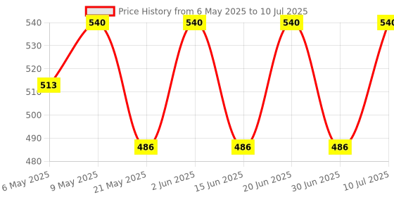 amazon.in Uno Minda SW-0648F-M01 Handle Bar Switch (Right Hand Side) With Self Start- 5 Pin White Coupler, 2 Pin White Coupler For Bajaj Pulasr 135/150/180/DTSi Price History Graph from 6 May 2025 to 10 Jul 2025