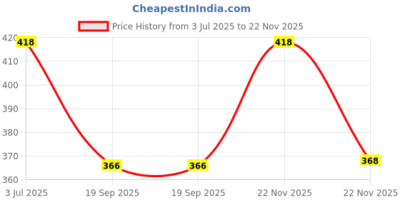 amazon.in Uno Minda SW-0655A Handle Bar Switch Lever Assembly (Left Hand Side) with Kick Start- 5 Bullet Terminal For TVS AX-100/ R-100/ MAX-100/ MAX-100R Price History Graph from 3 Jul 2025 to 22 Nov 2025