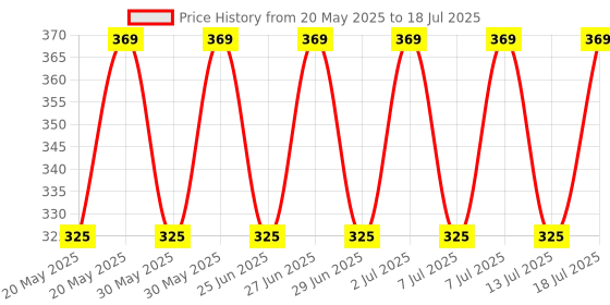 amazon.in Uno Minda SW-0656A Handle BAR Switch- Lever Assembly - Right Side (Kick Start) For-TVS-AX-100/ R-100 Price History Graph from 20 May 2025 to 13 Jul 2025