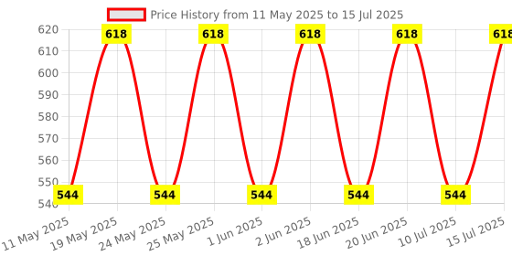 amazon.in Uno Minda SW-0657E Handle BAR Switch- Left Side - Kick Start for-Yamaha-Enticer DLX (Disc) / FAZER/RXG Price History Graph from 11 May 2025 to 15 Jul 2025