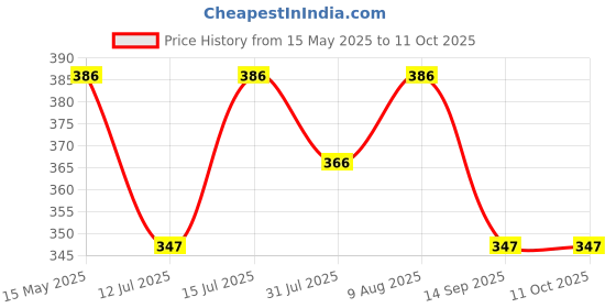 amazon.in Uno Minda SW-0659AQ Handle BAR Switch- Left Side - 5 PIN Female White, 5 & 2 PIN Female Black, 3 PIN Female White & 2 Short Wires - SELF Start for-Hero-CBZ Xtreme Digital Meter N/M uno minda Price History Graph from 15 May 2025 to 11 Oct 2025