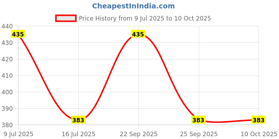 amazon.in Uno Minda SW-0659C Handle BAR Switch- Left Side (Kick SELF Start)- 9 PIN Male Black, 2 Flat Bullets, 2 Short Wires for-Hero-CBZ - DISC/Drum uno minda Price History Graph from 9 Jul 2025 to 9 Oct 2025