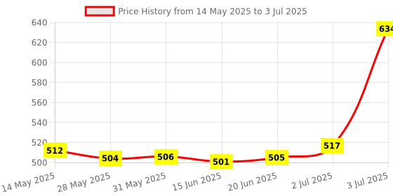 amazon.in Uno Minda SW-0659D Handle BAR Switch- Left Side - with 2 Coupler & 2 Clip TERMINALS - SELF Start for-Hero-Karizma (2003-12) uno minda Price History Graph from 14 May 2025 to 3 Jul 2025