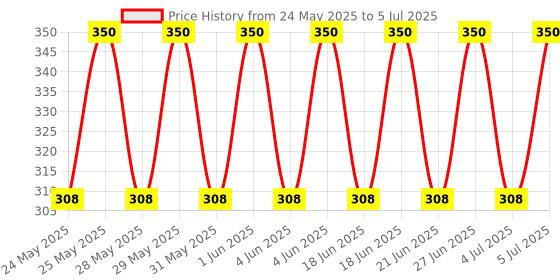 amazon.in Uno Minda SW-0659F HANDLE BAR SWITCH- LEFT SIDE (SELF START) - WITH 3 COUPLER For-HERO-ACHV/ACH 150 2016 uno minda Price History Graph from 24 May 2025 to 5 Jul 2025