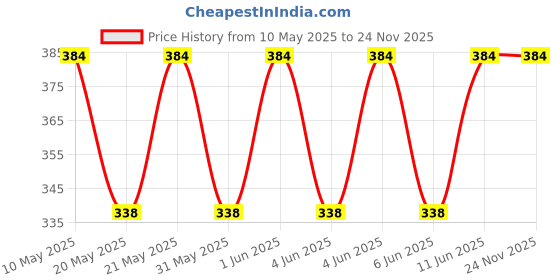 amazon.in Uno Minda SW-0659Z HANDLE BAR SWITCH- LEFT SIDE (SELF/KICK) For-HERO-HNK uno minda Price History Graph from 10 May 2025 to 24 Nov 2025